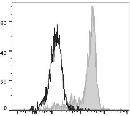 PerCP/Cyanine5.5 Anti-Human CD64 Antibody [10.1] (AGEL1119)