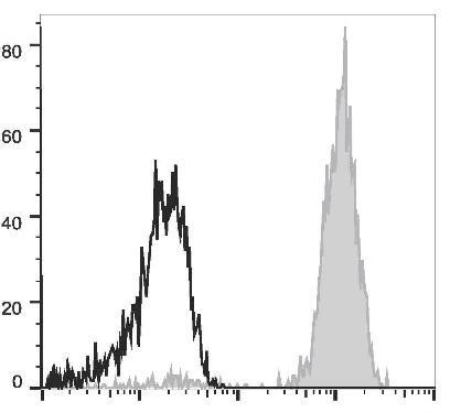 GenieFluor 647 Anti-Human CD64 Antibody [10.1] (AGEL1120)