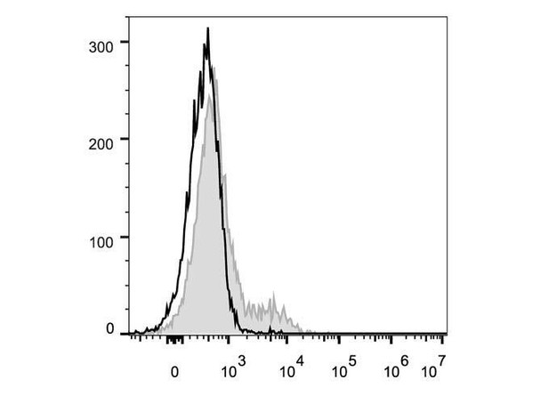 Mouse CD103 Monoclonal Antibody (FITC Conjugated) [M290](AGEL1153)