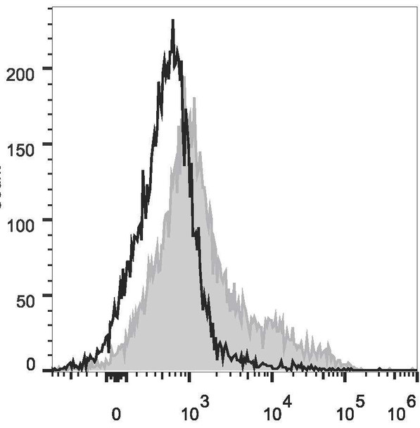 Mouse CD106 Monoclonal Antibody (PerCP/Cyanine5.5 Conjugated) [M/K-2.7](AGEL1169)