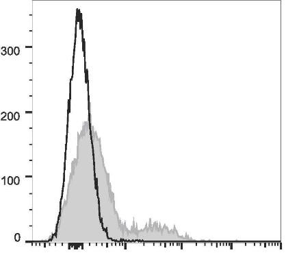 APC Anti-Mouse CD106 Antibody [M/K-2.7] (AGEL1174)