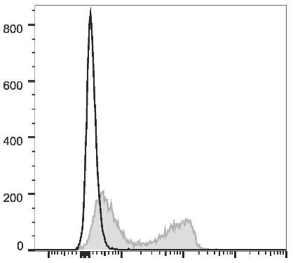 PE/Cyanine7 Anti-Mouse CD3Îµ Antibody [145-2C11] (AGEL1318)