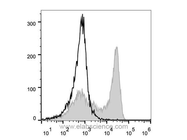Mouse Ly6G Monoclonal Antibody (PerCP/Cyanine5.5 Conjugated) [1A8](AGEL1373)