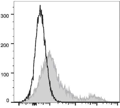 PerCP/Cyanine5.5 Anti-Human HLA-DR Antibody [L243] (AGEL1398)