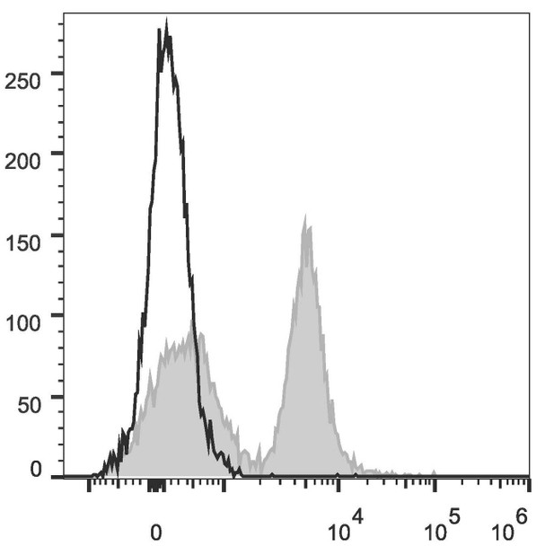 Mouse CD45R/B220 Monoclonal Antibody (PE/Cyanine5.5 Conjugated) [RA3.3A 1/6.1](AGEL1405)