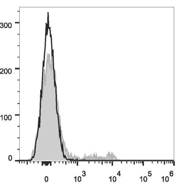 Mouse TER-119 Monoclonal Antibody (AF647 Conjugated) [TER-119](AGEL1575)