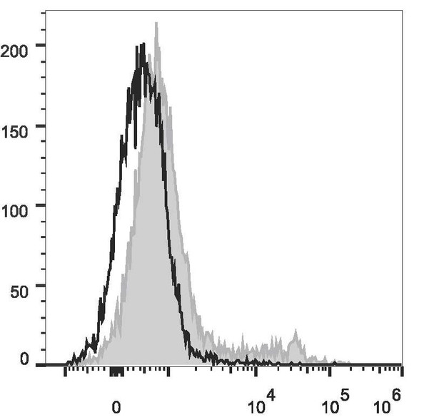 Mouse TER-119 Monoclonal Antibody (PerCP/Cyanine5.5 Conjugated) [TER-119](AGEL1582)