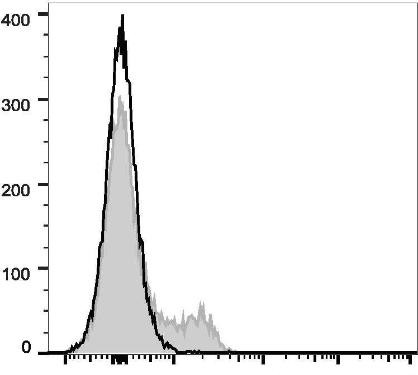 PerCP/Cyanine5.5 Anti-Human CD45RO Antibody [UCHL1] (AGEL1703)