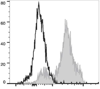 PerCP Anti-Human CD2 Antibody [TS1/8] (AGEL1767)