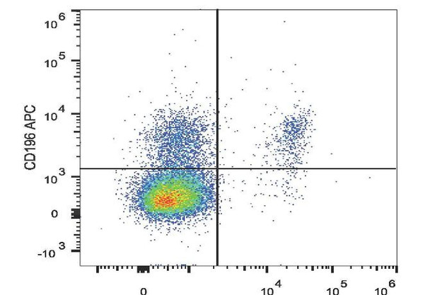 APC Anti-Human CD196/CCR6 Antibody [G034E3] (AGEL1801)