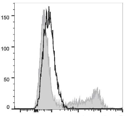 APC Anti-Mouse IL-10 Antibody [JES5-16E3] (AGEL2032)