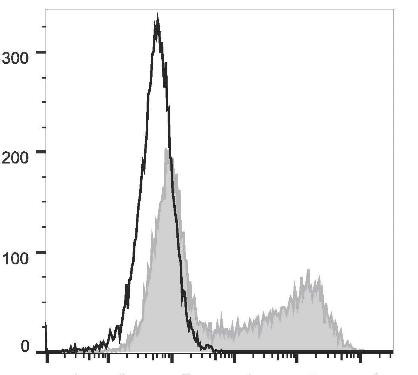APC Anti-Human IL-2 Antibody [MQ1-17H12] (AGEL2043)
