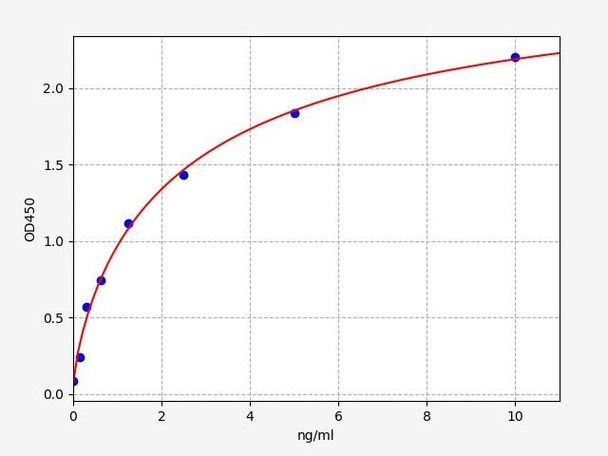 Rat CX3CL1/Fractalkine  ELISA Kit