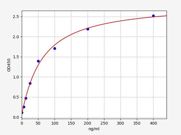 Rat Ferritin heavy chain ELISA Kit