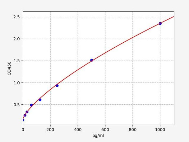 Rat Acetyl-CoA carboxylase 1 / ACACA ELISA Kit