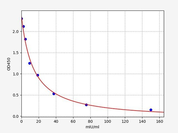 Rat Follicle-Stimulating Hormone / FSH ELISA Kit