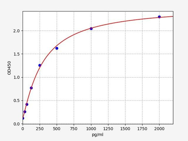 Rat GDF1 ELISA Kit