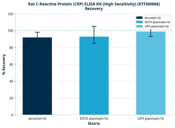 Rat C-Reactive Protein (CRP) ELISA Kit (High Sensitivity) (RTFI00866)