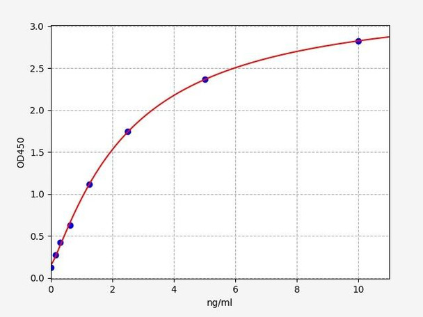 Rat CXCL7 / NAP-2 ELISA Kit