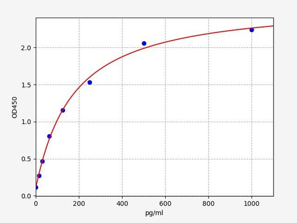 Rat gp36 / Podoplanin ELISA Kit