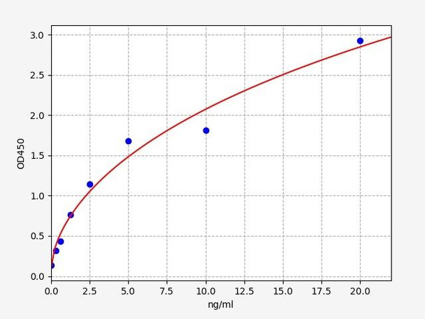 Rat beta-hexosaminidase A / beta-Hex A ELISA Kit