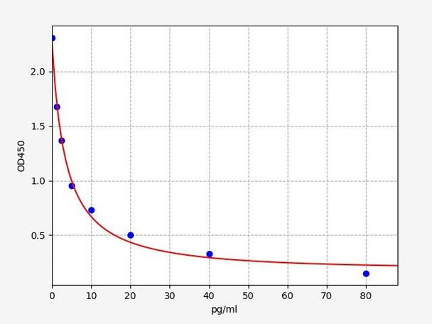 Guinea pig ET-1 / Endothelin 1 ELISA Kit