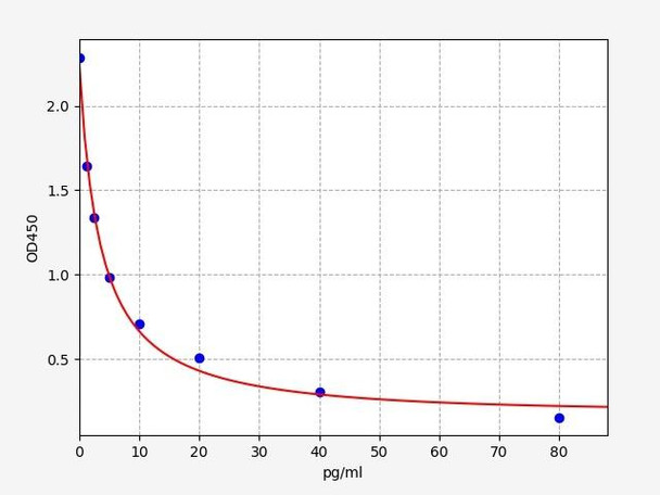 Rabbit ET-1 / Endothelin 1 ELISA Kit