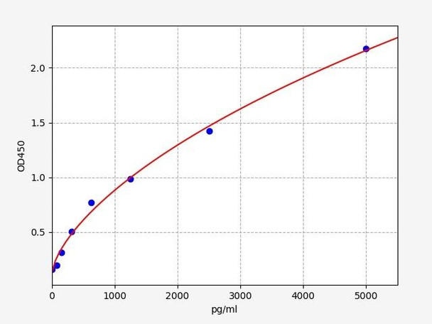 Rabbit Myoglobin / MYO ELISA Kit