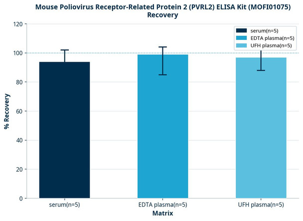 Mouse Poliovirus Receptor-Related Protein 2 (PVRL2) ELISA Kit (MOFI01075)