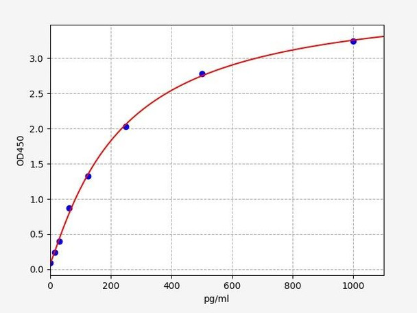 Mouse MCP-1 / CCL2 ELISA Kit