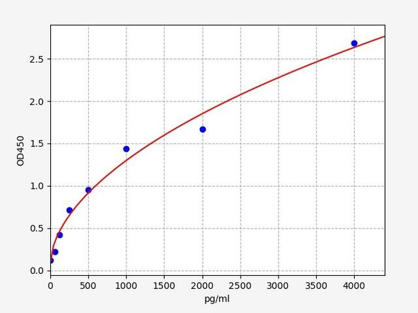 Mouse Thioredoxin / TRX protein ELISA Kit