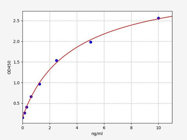 Mouse PPARgC1A / Peroxisome proliferator-activated receptor gamma coactivator 1-alpha ELISA Kit