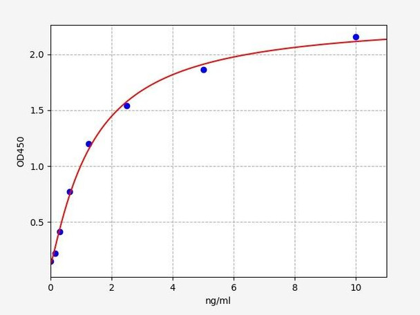 Human ARHGDIA / Rho GDP Dissociation Inhibitor Alpha ELISA Kit