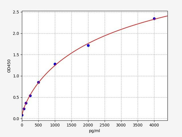 Human XCL1 / Lymphotactin ELISA Kit