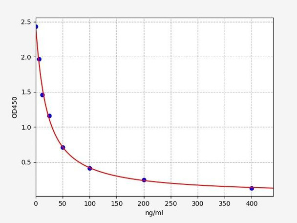 Human Pentosidine ELISA Kit