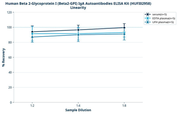 Human Beta 2-Glycoprotein I (Beta2-GPI) IgA Autoantibodies ELISA Kit (HUFI02958)