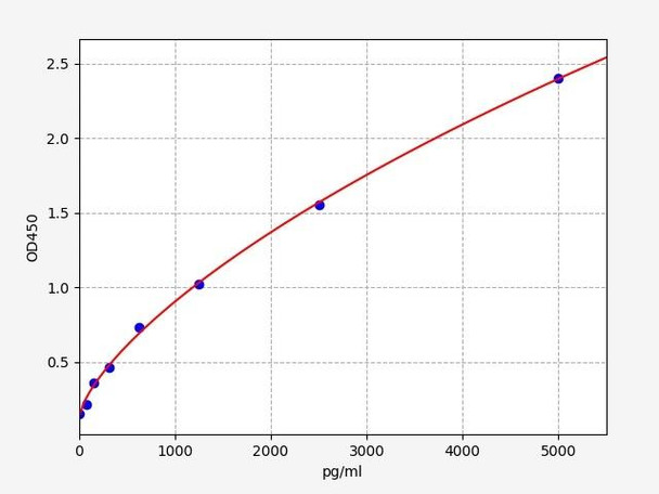 Human Neuropeptide S ELISA Kit