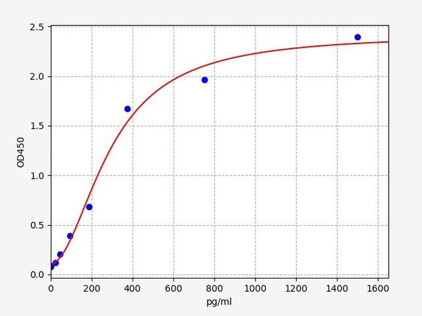 Rat BMP8b(Bone Morphogenetic Protein 8b) ELISA Kit