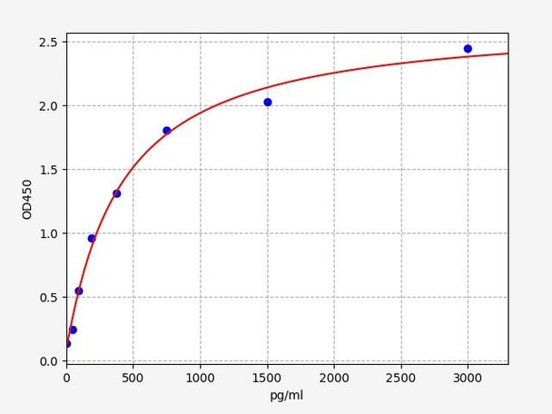 Rat Eif2ak3(Eukaryotic translation initiation factor 2-alpha kinase 3) ELISA Kit