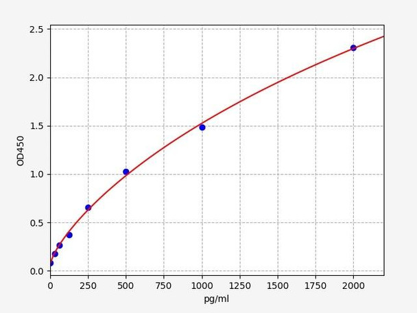 Rabbit FLT3(Rabbit FLT3(Receptor-type tyrosine-protein kinase FLT3 )) ELISA Kit