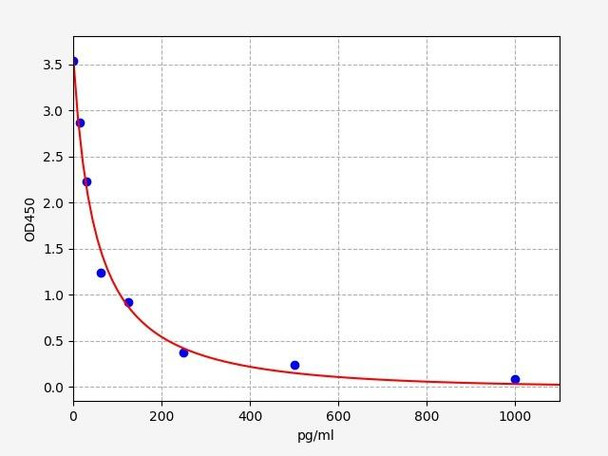 Rabbit OT(Oxytocin) ELISA Kit