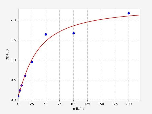 Sheep FSH(Follicle-Stimulating Hormone) ELISA Kit