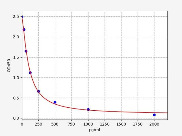 Sheep PGE2(Prostaglandin E2) ELISA Kit