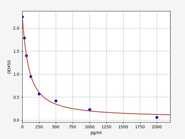 Sheep APLN(Apelin) ELISA Kit