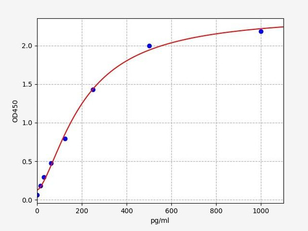 Canine IL-18 ELISA Kit (CNFI00049)