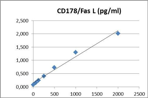 Human CD178 PharmaGenie ELISA Kit