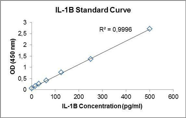 Human IL-1 beta PharmaGenie ELISA Kit