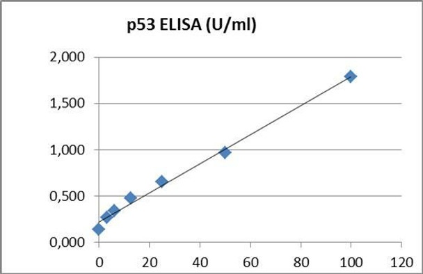 Human p53 PharmaGenie ELISA Kit