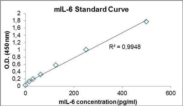 Murine IL6 PharmaGenie ELISA Kit