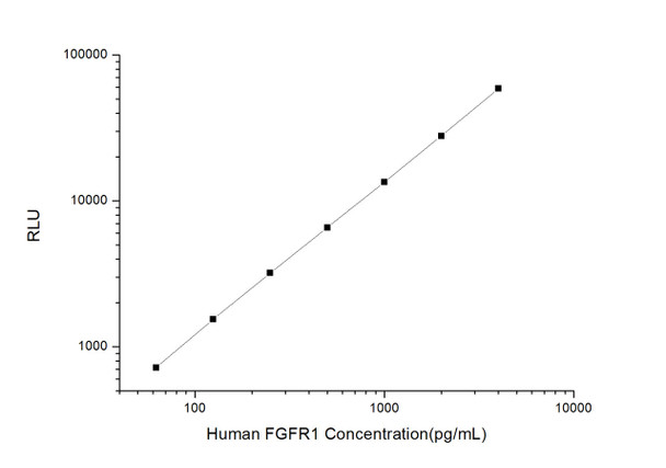 Human FGFR1 (Fibroblast Growth Factor Receptor 1) CLIA Kit  (HUES00245)